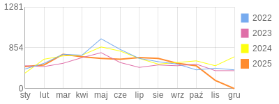 Wykres roczny blog rowerowy dornfeld.bikestats.pl